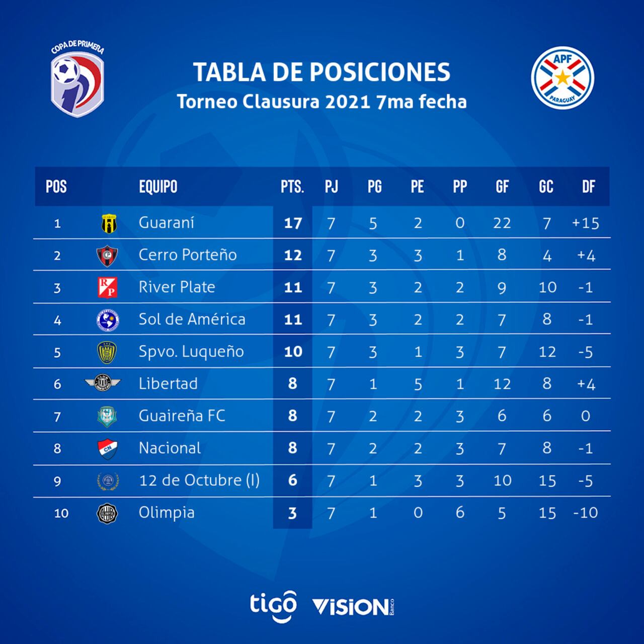 Tabla de posiciones del Torneo Clausura.