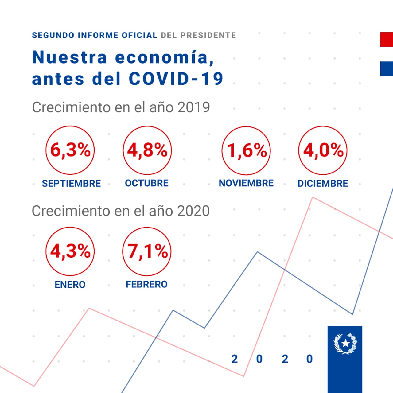 Economía paraguaya antes del Covid-19. Fuente: Presidencia