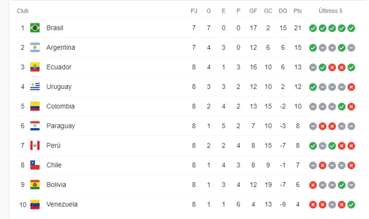 Tabla de posiciones, Eliminatorias Sudamericanas. Foto: captura de pantalla.
